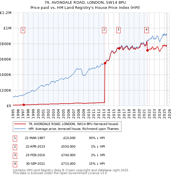 79, AVONDALE ROAD, LONDON, SW14 8PU: Price paid vs HM Land Registry's House Price Index