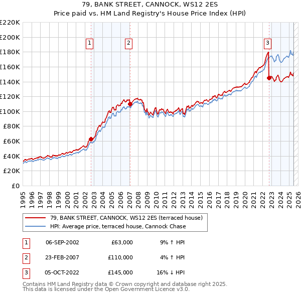 79, BANK STREET, CANNOCK, WS12 2ES: Price paid vs HM Land Registry's House Price Index