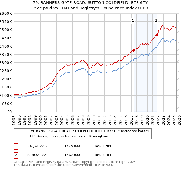 79, BANNERS GATE ROAD, SUTTON COLDFIELD, B73 6TY: Price paid vs HM Land Registry's House Price Index