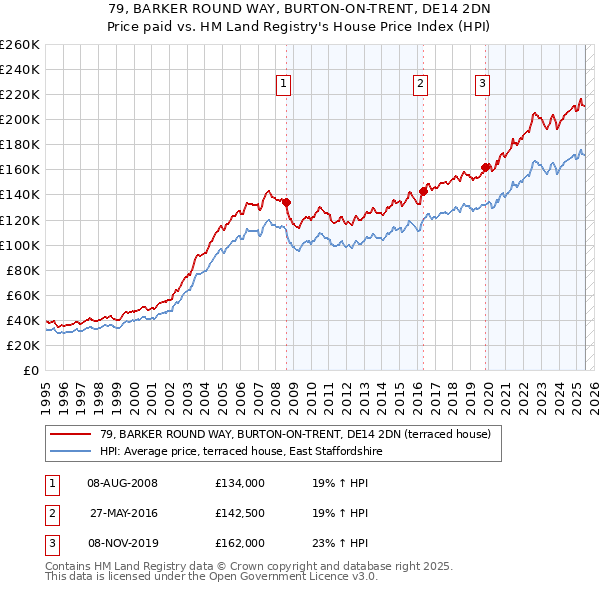 79, BARKER ROUND WAY, BURTON-ON-TRENT, DE14 2DN: Price paid vs HM Land Registry's House Price Index
