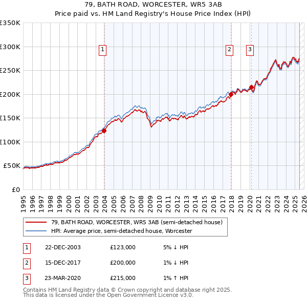 79, BATH ROAD, WORCESTER, WR5 3AB: Price paid vs HM Land Registry's House Price Index