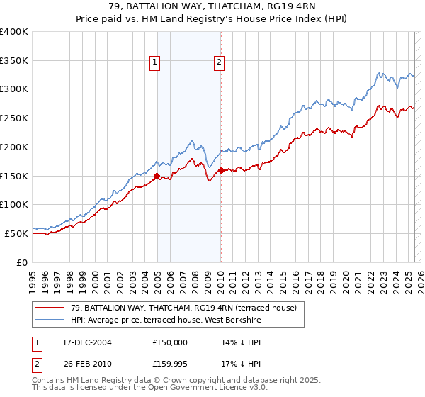 79, BATTALION WAY, THATCHAM, RG19 4RN: Price paid vs HM Land Registry's House Price Index