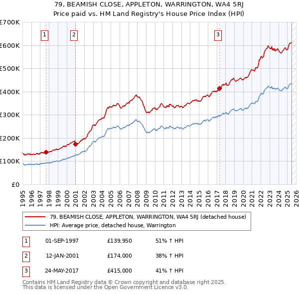 79, BEAMISH CLOSE, APPLETON, WARRINGTON, WA4 5RJ: Price paid vs HM Land Registry's House Price Index