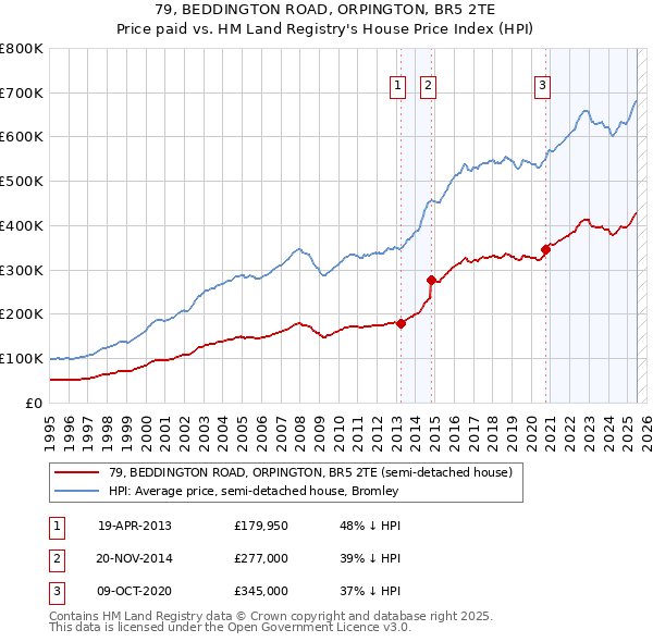 79, BEDDINGTON ROAD, ORPINGTON, BR5 2TE: Price paid vs HM Land Registry's House Price Index