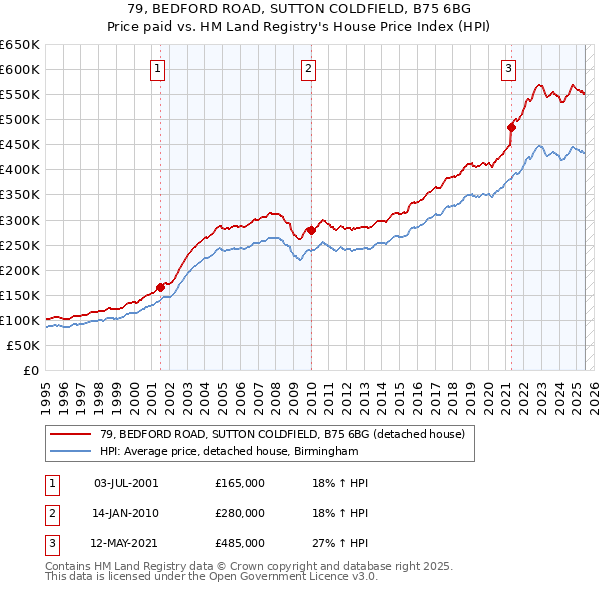 79, BEDFORD ROAD, SUTTON COLDFIELD, B75 6BG: Price paid vs HM Land Registry's House Price Index