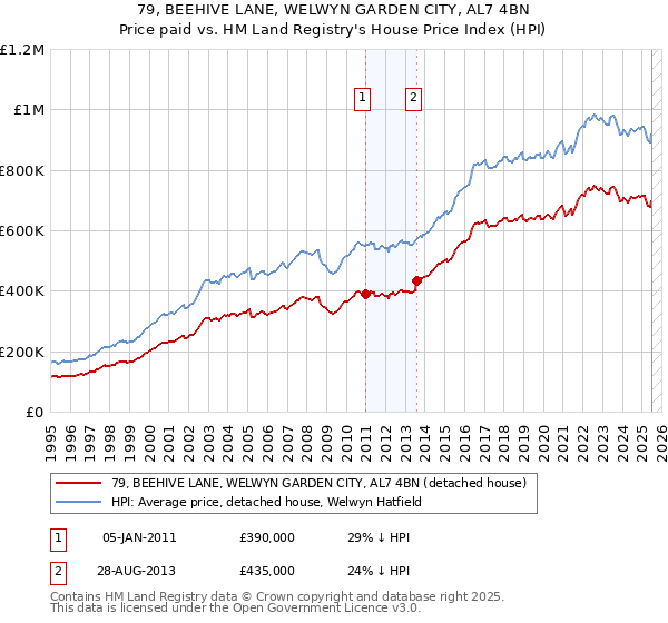 79, BEEHIVE LANE, WELWYN GARDEN CITY, AL7 4BN: Price paid vs HM Land Registry's House Price Index