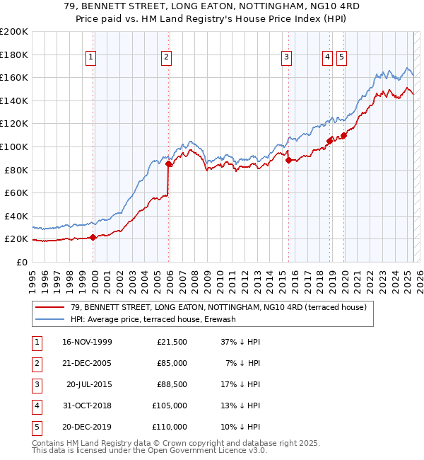 79, BENNETT STREET, LONG EATON, NOTTINGHAM, NG10 4RD: Price paid vs HM Land Registry's House Price Index