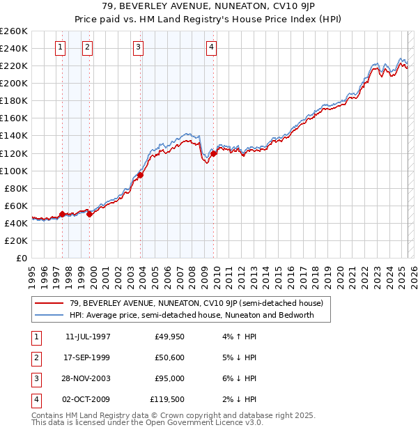 79, BEVERLEY AVENUE, NUNEATON, CV10 9JP: Price paid vs HM Land Registry's House Price Index