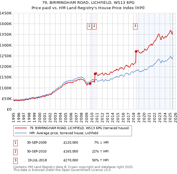 79, BIRMINGHAM ROAD, LICHFIELD, WS13 6PG: Price paid vs HM Land Registry's House Price Index