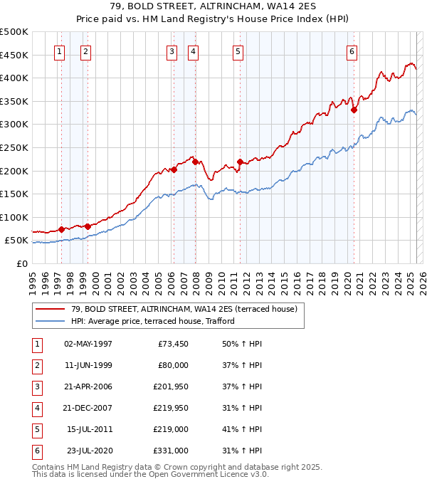 79, BOLD STREET, ALTRINCHAM, WA14 2ES: Price paid vs HM Land Registry's House Price Index
