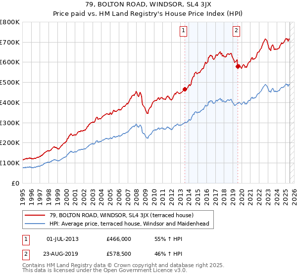 79, BOLTON ROAD, WINDSOR, SL4 3JX: Price paid vs HM Land Registry's House Price Index