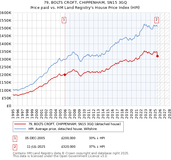 79, BOLTS CROFT, CHIPPENHAM, SN15 3GQ: Price paid vs HM Land Registry's House Price Index