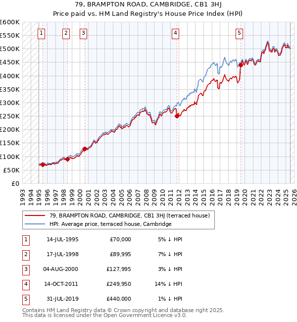 79, BRAMPTON ROAD, CAMBRIDGE, CB1 3HJ: Price paid vs HM Land Registry's House Price Index