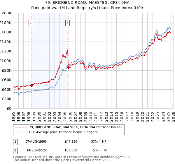 79, BRIDGEND ROAD, MAESTEG, CF34 0NA: Price paid vs HM Land Registry's House Price Index