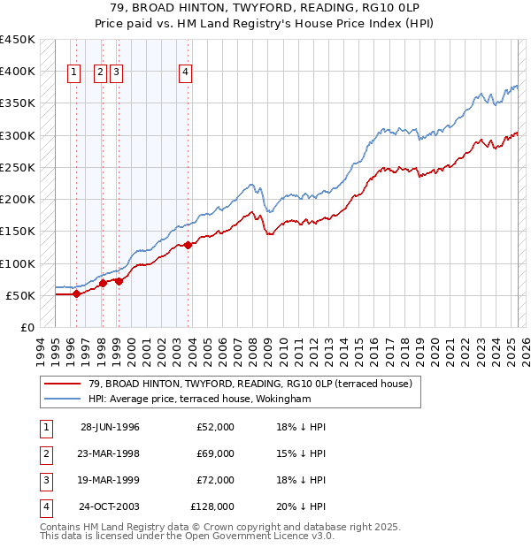 79, BROAD HINTON, TWYFORD, READING, RG10 0LP: Price paid vs HM Land Registry's House Price Index