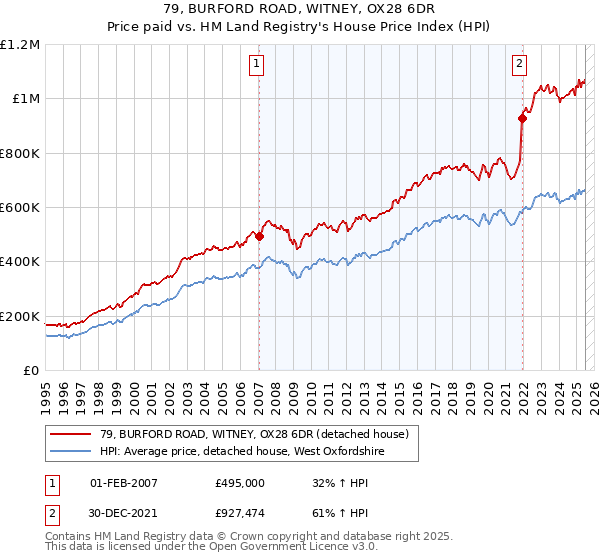 79, BURFORD ROAD, WITNEY, OX28 6DR: Price paid vs HM Land Registry's House Price Index