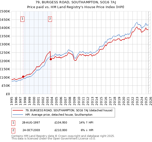 79, BURGESS ROAD, SOUTHAMPTON, SO16 7AJ: Price paid vs HM Land Registry's House Price Index