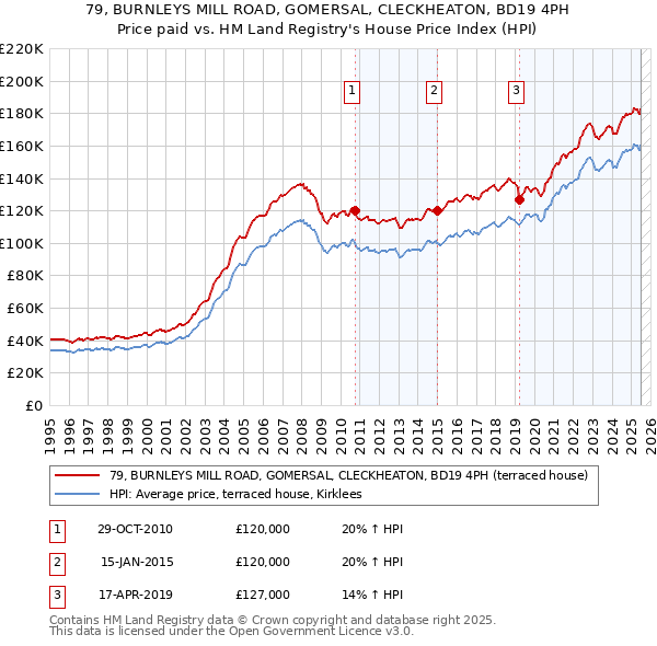 79, BURNLEYS MILL ROAD, GOMERSAL, CLECKHEATON, BD19 4PH: Price paid vs HM Land Registry's House Price Index