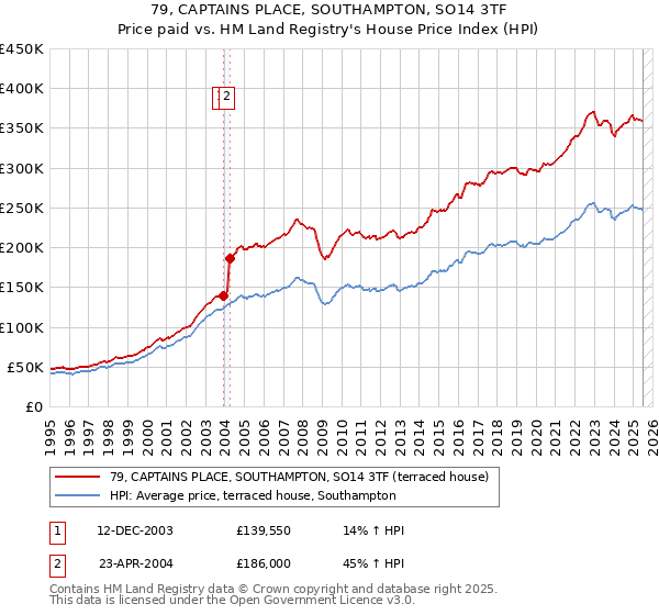 79, CAPTAINS PLACE, SOUTHAMPTON, SO14 3TF: Price paid vs HM Land Registry's House Price Index