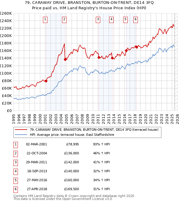 79, CARAWAY DRIVE, BRANSTON, BURTON-ON-TRENT, DE14 3FQ: Price paid vs HM Land Registry's House Price Index