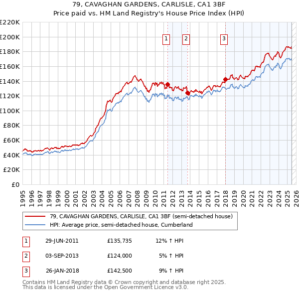 79, CAVAGHAN GARDENS, CARLISLE, CA1 3BF: Price paid vs HM Land Registry's House Price Index