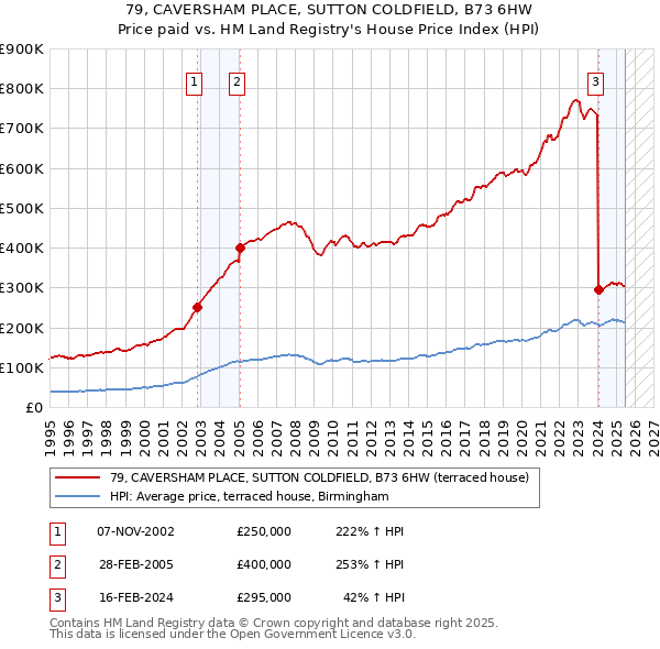 79, CAVERSHAM PLACE, SUTTON COLDFIELD, B73 6HW: Price paid vs HM Land Registry's House Price Index