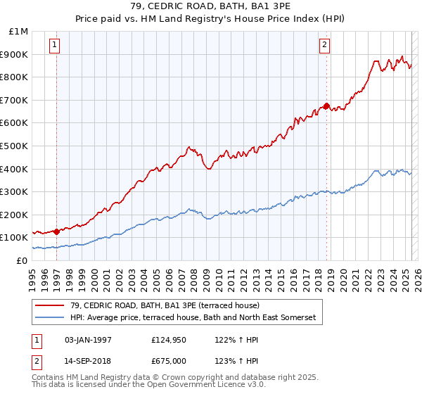 79, CEDRIC ROAD, BATH, BA1 3PE: Price paid vs HM Land Registry's House Price Index
