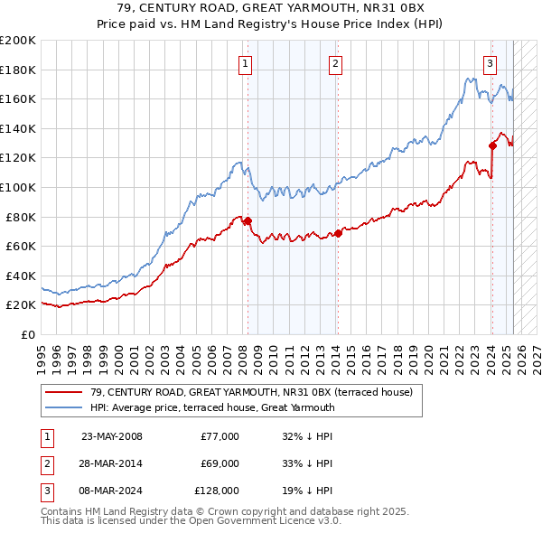 79, CENTURY ROAD, GREAT YARMOUTH, NR31 0BX: Price paid vs HM Land Registry's House Price Index