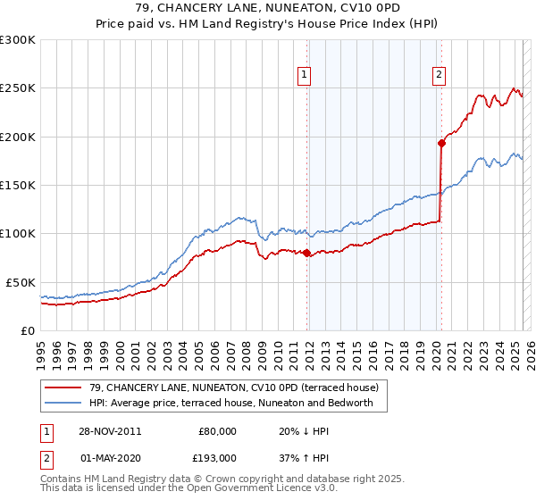 79, CHANCERY LANE, NUNEATON, CV10 0PD: Price paid vs HM Land Registry's House Price Index