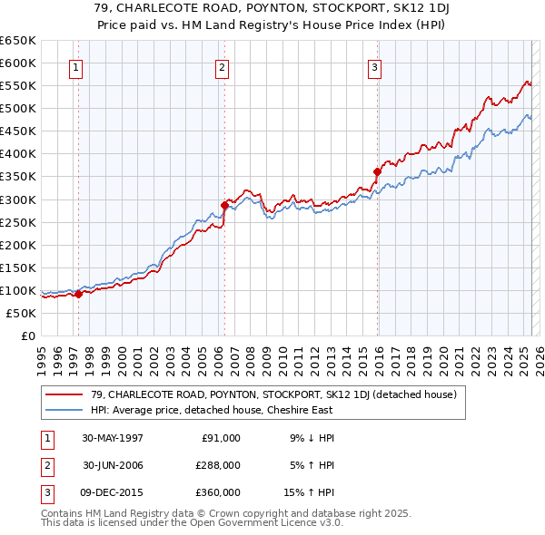 79, CHARLECOTE ROAD, POYNTON, STOCKPORT, SK12 1DJ: Price paid vs HM Land Registry's House Price Index