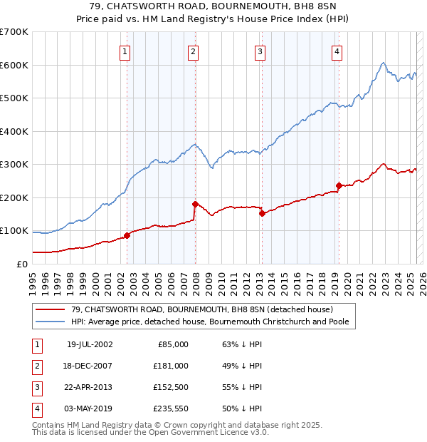 79, CHATSWORTH ROAD, BOURNEMOUTH, BH8 8SN: Price paid vs HM Land Registry's House Price Index