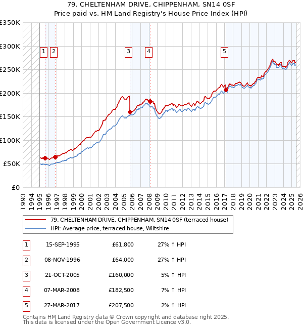79, CHELTENHAM DRIVE, CHIPPENHAM, SN14 0SF: Price paid vs HM Land Registry's House Price Index