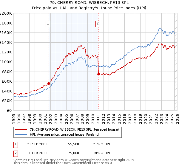 79, CHERRY ROAD, WISBECH, PE13 3PL: Price paid vs HM Land Registry's House Price Index