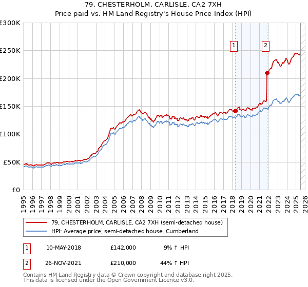79, CHESTERHOLM, CARLISLE, CA2 7XH: Price paid vs HM Land Registry's House Price Index