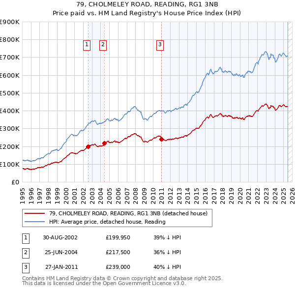 79, CHOLMELEY ROAD, READING, RG1 3NB: Price paid vs HM Land Registry's House Price Index