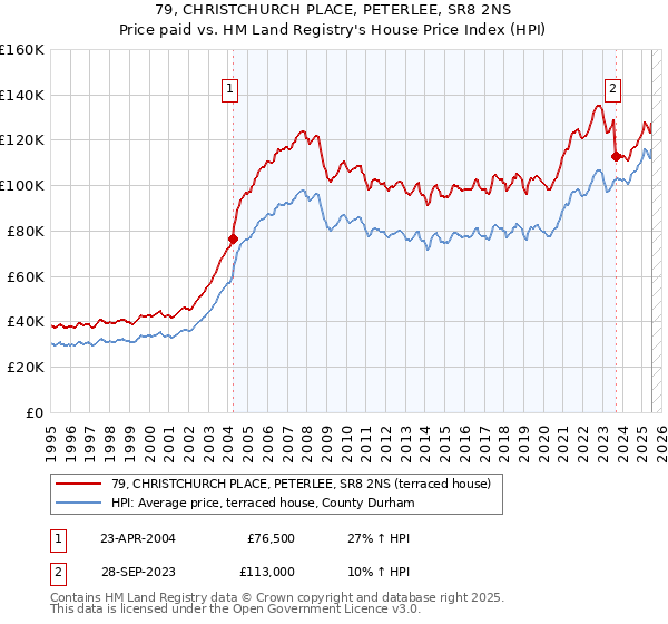 79, CHRISTCHURCH PLACE, PETERLEE, SR8 2NS: Price paid vs HM Land Registry's House Price Index