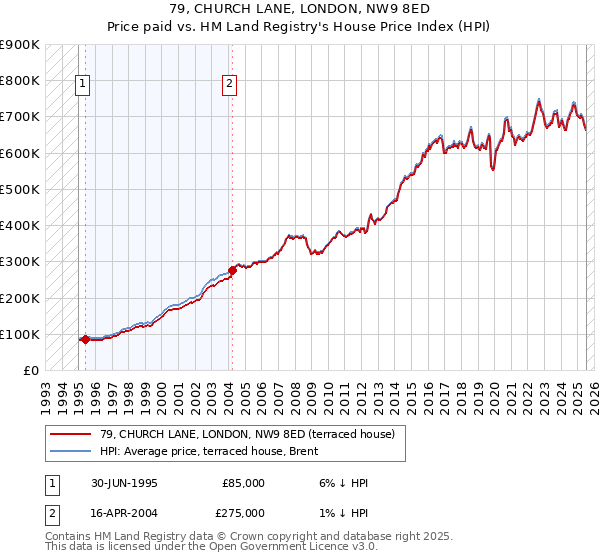 79, CHURCH LANE, LONDON, NW9 8ED: Price paid vs HM Land Registry's House Price Index