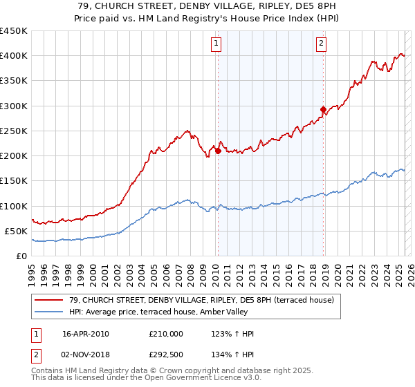 79, CHURCH STREET, DENBY VILLAGE, RIPLEY, DE5 8PH: Price paid vs HM Land Registry's House Price Index