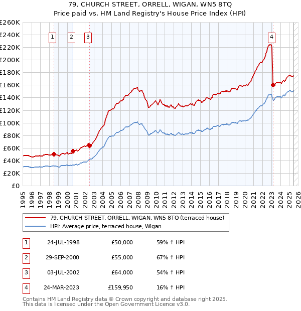79, CHURCH STREET, ORRELL, WIGAN, WN5 8TQ: Price paid vs HM Land Registry's House Price Index
