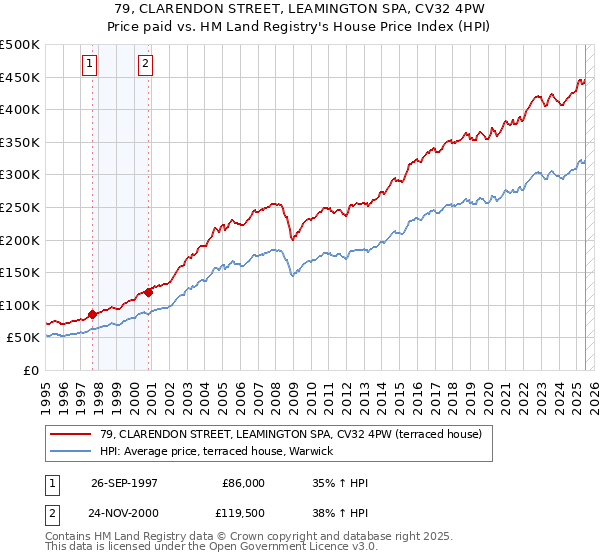 79, CLARENDON STREET, LEAMINGTON SPA, CV32 4PW: Price paid vs HM Land Registry's House Price Index