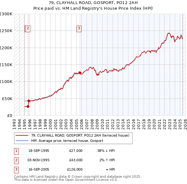 79, CLAYHALL ROAD, GOSPORT, PO12 2AH: Price paid vs HM Land Registry's House Price Index