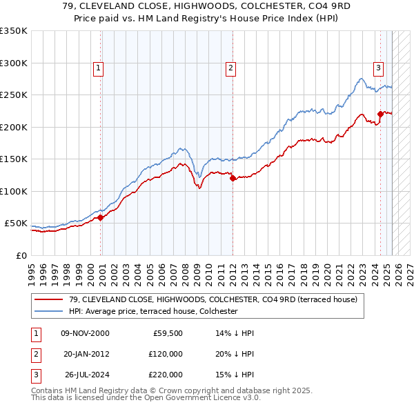 79, CLEVELAND CLOSE, HIGHWOODS, COLCHESTER, CO4 9RD: Price paid vs HM Land Registry's House Price Index