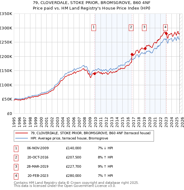 79, CLOVERDALE, STOKE PRIOR, BROMSGROVE, B60 4NF: Price paid vs HM Land Registry's House Price Index