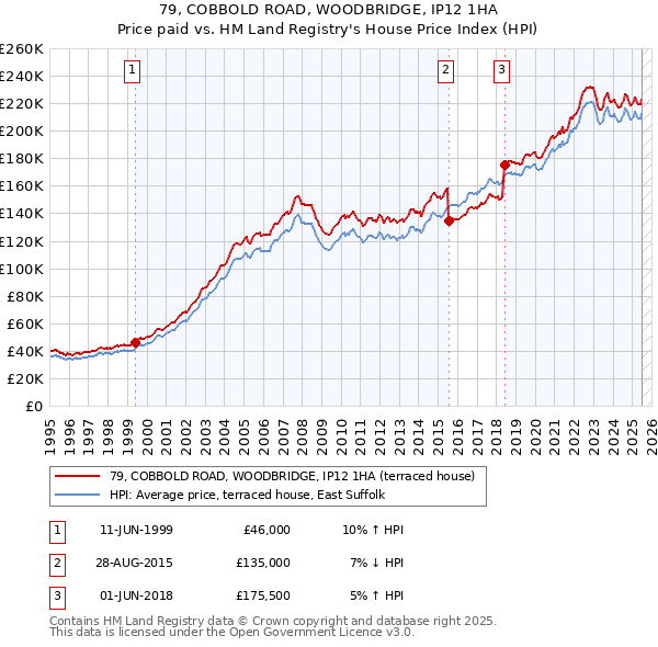 79, COBBOLD ROAD, WOODBRIDGE, IP12 1HA: Price paid vs HM Land Registry's House Price Index