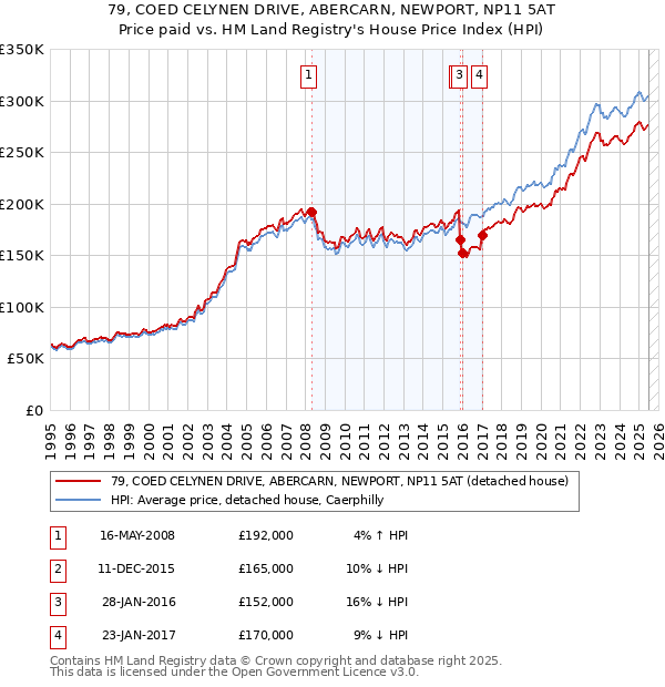 79, COED CELYNEN DRIVE, ABERCARN, NEWPORT, NP11 5AT: Price paid vs HM Land Registry's House Price Index