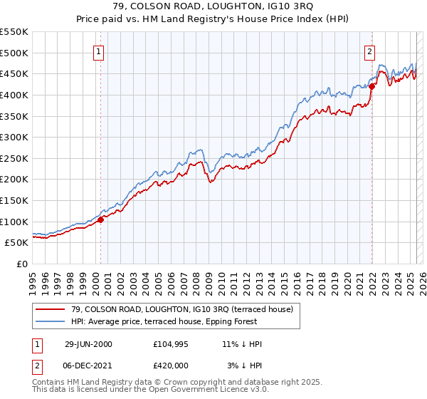 79, COLSON ROAD, LOUGHTON, IG10 3RQ: Price paid vs HM Land Registry's House Price Index