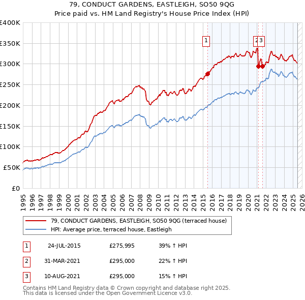 79, CONDUCT GARDENS, EASTLEIGH, SO50 9QG: Price paid vs HM Land Registry's House Price Index