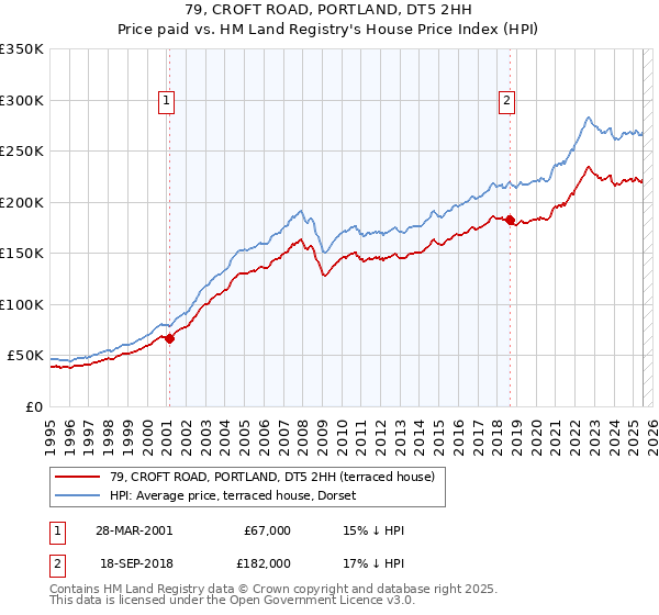 79, CROFT ROAD, PORTLAND, DT5 2HH: Price paid vs HM Land Registry's House Price Index