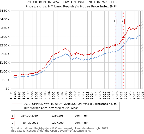 79, CROMPTON WAY, LOWTON, WARRINGTON, WA3 1FS: Price paid vs HM Land Registry's House Price Index