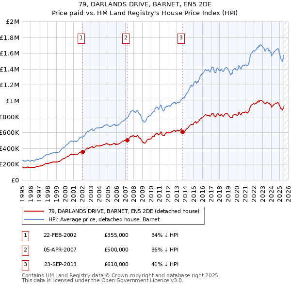 79, DARLANDS DRIVE, BARNET, EN5 2DE: Price paid vs HM Land Registry's House Price Index